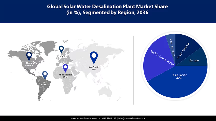 Solar Water Desalination Plant Market Size